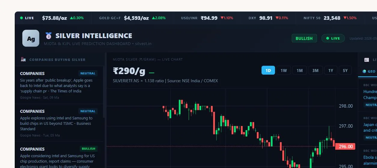 Silvest live silver intelligence dashboard with MJDTA price chart and market news