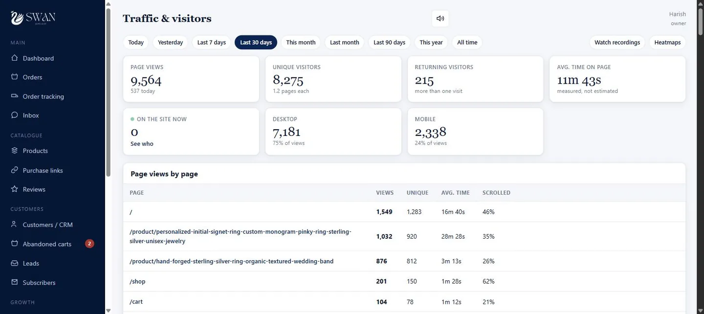 Swan Jewellry admin traffic dashboard showing 9,564 page views and 8,275 unique visitors